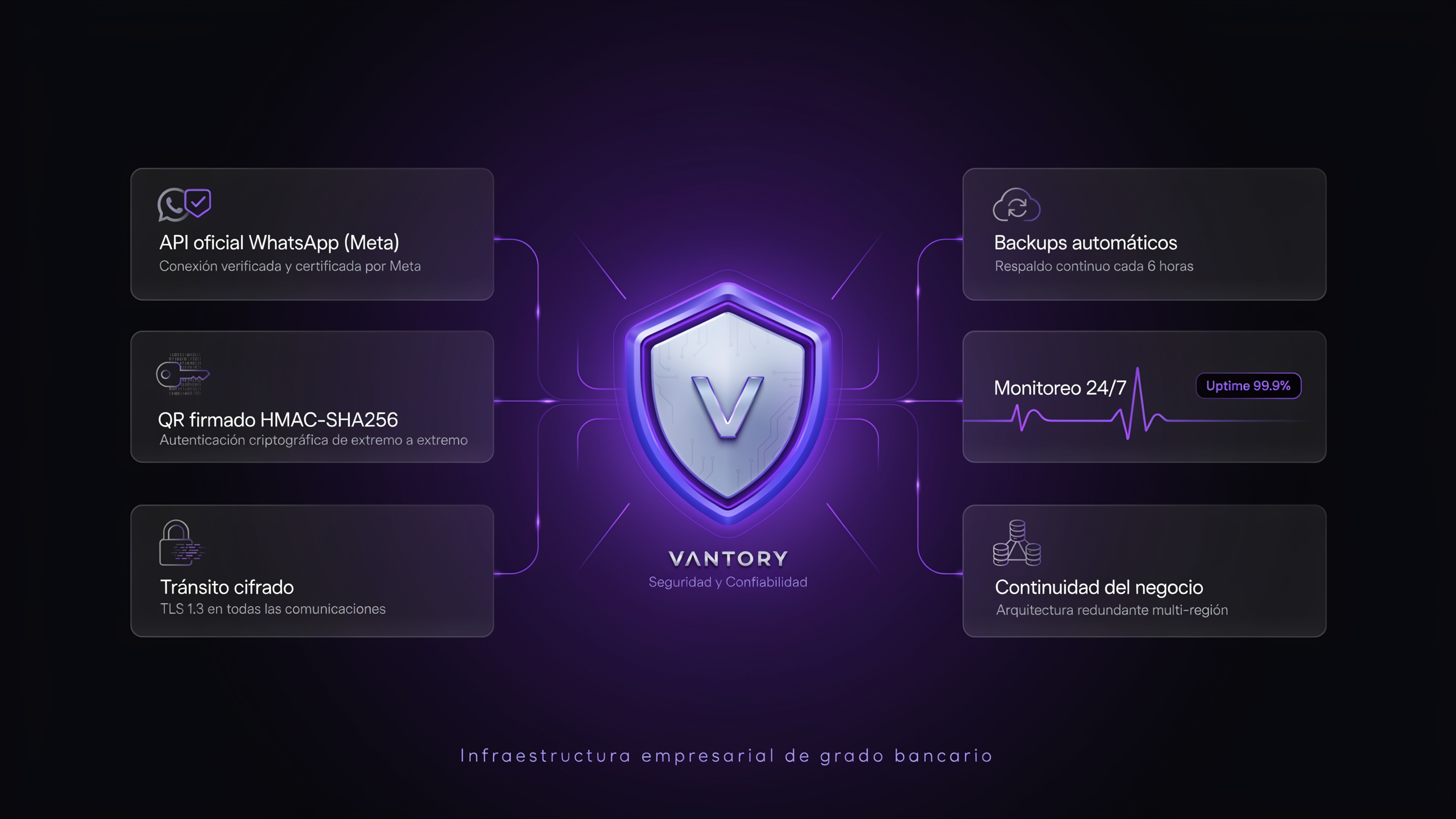 Arquitectura de seguridad Vantory — API oficial Meta, HMAC-SHA256, infraestructura cloud